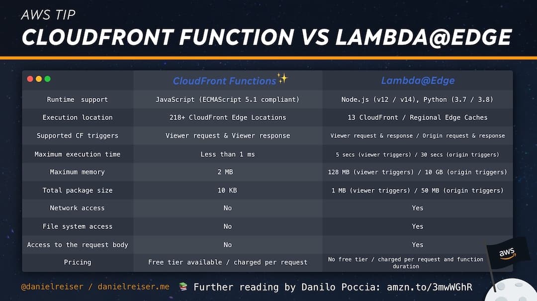 CloudFront Functions vs Lambda@Edge